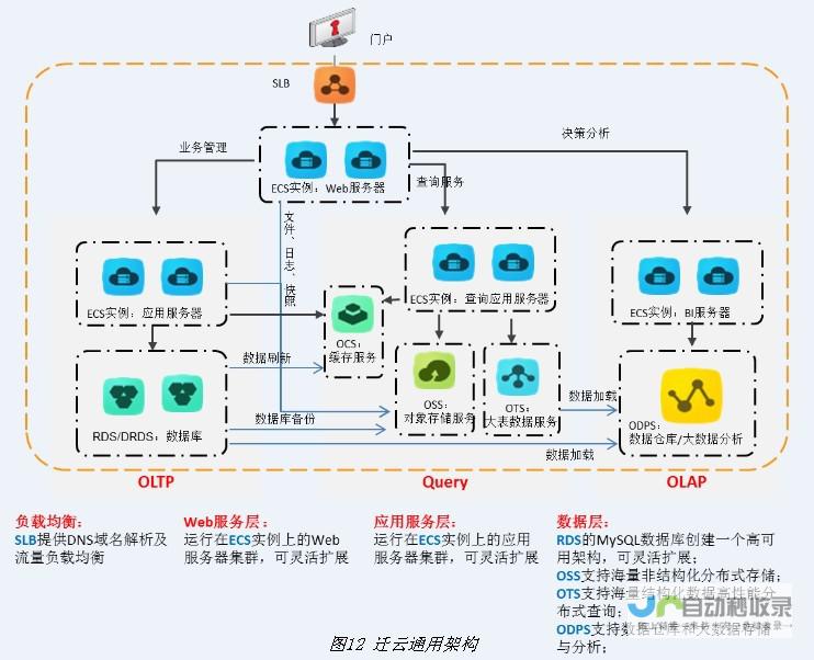 大型网站架构设计与开发实践：技术选型、性能优化及安全保障